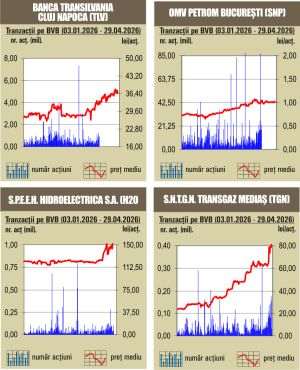 Creşteri pentru majoritatea indicilor 