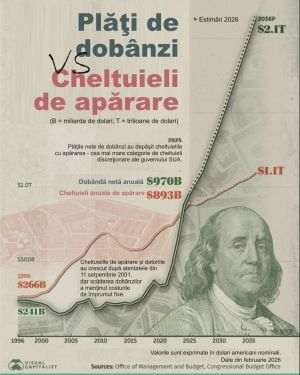 SUA cheltuiesc mai mult pe dobânzi decât pe apărare