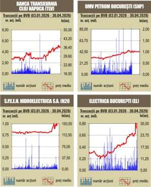 Deprecieri de peste 1% pentru majoritatea indicilor 