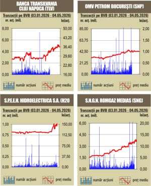 Scăderi pentru indici, pe fondul unor rulaje reduse 