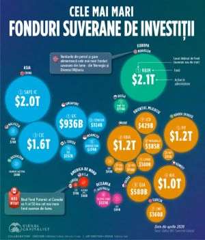 Most of the capital of sovereign wealth funds concentrated in Asia and the Middle East