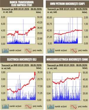 Bursa creşte, leul slăbeşte tot mai mult