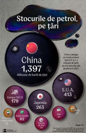 China holds the world's largest oil reserves