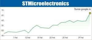 STMicroelectronics impulsionează pieţele din Europa