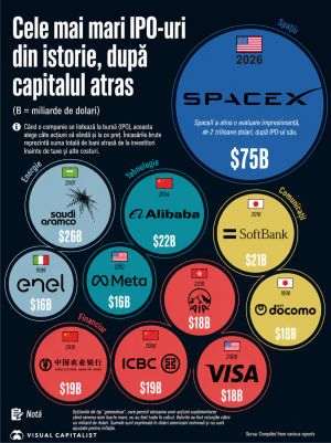 Biggest IPOs in History: SpaceX Dethrones Saudi Aramco