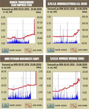  Aprecieri pe linie pentru indici 