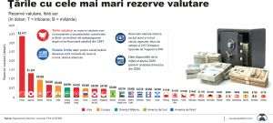 China, Japonia, Elveţia - ţările cu cele mai mari rezerve valutare