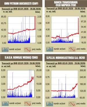 Deprecieri pentru majoritatea indicilor 