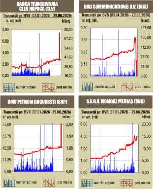 Nou record istoric pentru indicele BET