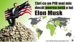 Averea lui Elon Musk depăşeşte PIB-ul majorităţii ţărilor din lume
