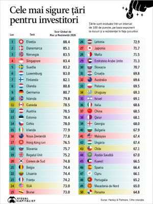 Switzerland, Denmark, Norway - the safest countries for investors