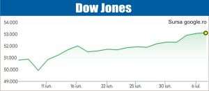 Indicele Dow Jones - la un nou maxim istoric