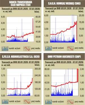 Deprecieri pentru majoritatea indicilor 