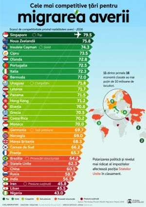 Singapore, New Zealand and Cayman Islands - the main destinations for wealth migration