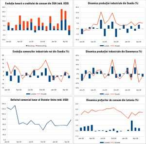 Macro Newsletter 10 Iulie 2026
