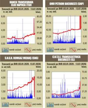 Deprecieri pentru majoritatea indicilor 