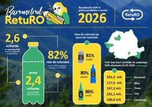 Barometrul RetuRO: Sistemul de Garanţie-Returnare îşi consolidează performanţa în prima jumătate a anului 2026