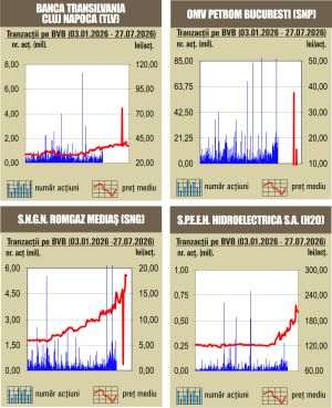 Creşteri pentru indici, în debutul săptămânii de tranzacţionare 