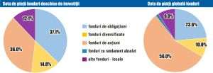 Activele nete ale fondurilor deschise locale au crescut în luna iunie cu 5,3%