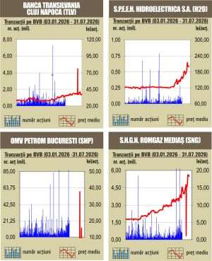 Tranzacţiile cu acţiuni OMV Petrom - pe prima treaptă în topul rulajului 