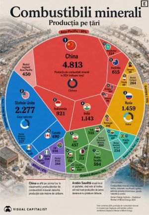 The world's largest producers of fossil fuels