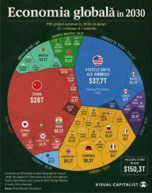 Global Economy - Projected at $150 Trillion in 2030