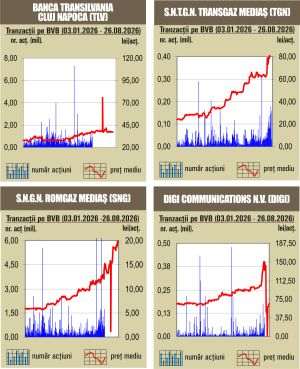 Deprecieri pentru majoritatea indicilor 