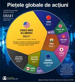 Global stock market - record capitalization, dominated by the US