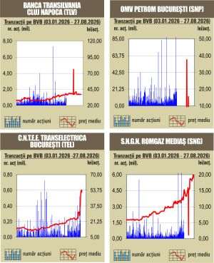 A treia zi de scădere consecutivă pentru BET