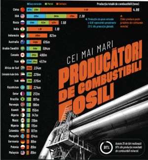 China şi SUA domină clasamentul producătorilor mondiali de combustibili fosili