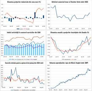Macro Newsletter 07 Septembrie 2026