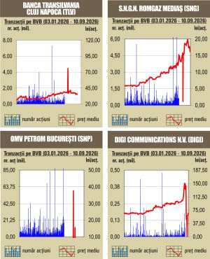 Deprecieri pe linie pentru indici 