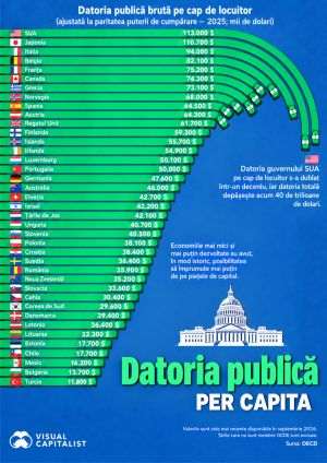 USA, Japan, Italy - countries with the highest public debt per capita