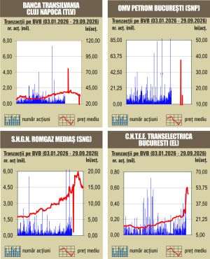 Scăderi pe linie pentru indici 