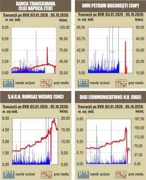 Creşteri consistente pentru indici, după ce S&P ne-a păstrat în categoria recomandată investiţiilor 