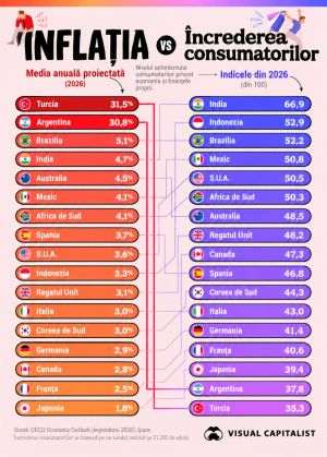 Inflaţia ctreşte din nou; Se modifică încrederea consumatorilor?