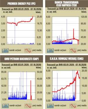 Scăderi pentru indici, pe fondul unui rulaj sub media zilnică a anului 