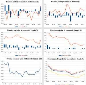 Macro Newsletter 09 Octombrie 2026