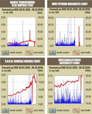 Scădere pe linie pentru indici