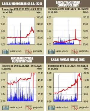 Deprecieri pentru majoritatea indicilor 