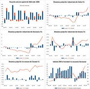 Macro Newsletter 22 Octombrie 2026