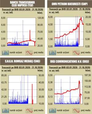 Indicii BVB au închis în scădere