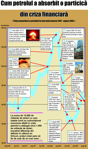 Cum petrolul a absorbit o părticică din criza financiară