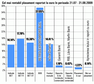Acţiunile "Petrolexportimport" Bucureşti au fost cele mai performante în ultima lună