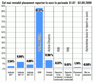 "UCM" Reşiţa, acţiunea care a dublat banii investitorilor în ultima lună