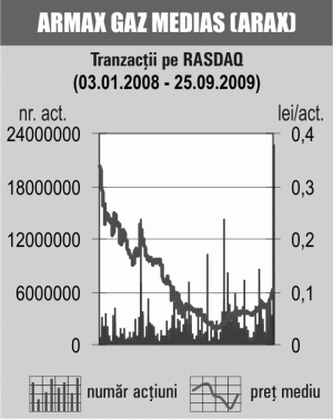 Tranzacţii cu 3,77% din "Armax Gaz" Mediaş 