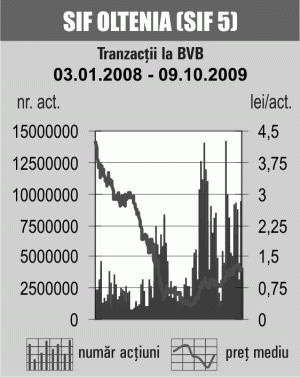 SIF-urile au câştigat 0,6%, sfidând restul pieţei