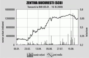 Sanofi-Aventis: Nu vom delista "Zentiva" de la Bursa de Valori Bucureşti
