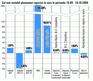 Acţiunile "Alro" au scos profit de 66%, în ultima lună 