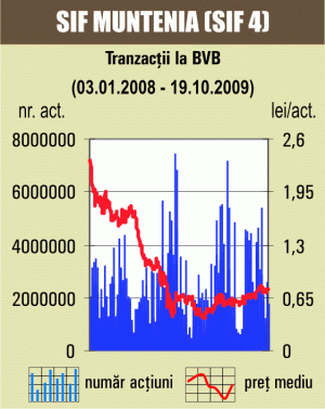 Indicii au închis şedinţa pe verde, pe fondul unei lichidităţi de numai 11 milioane de lei